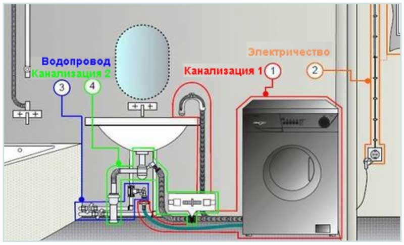 6 советов для установки стиральной машины в маленькой комнате