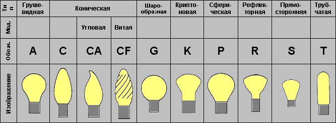 Какая форма лампочки вам нужна?