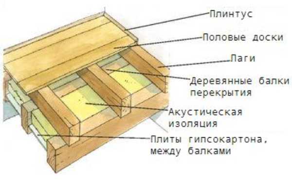 Одна из схем монтажа деревянного пола.