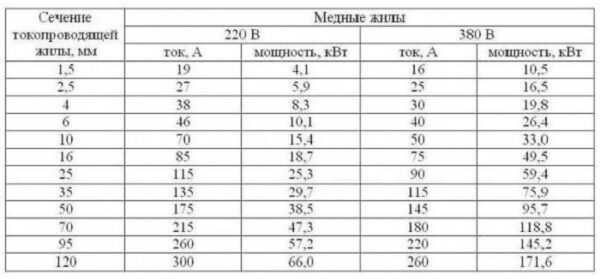 Таблица мощности тока и сечения медных проводов