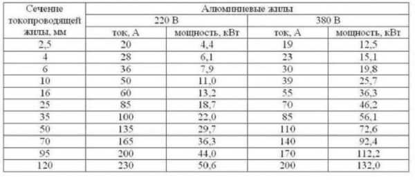 Таблица мощности тока и сечения алюминиевых проводов