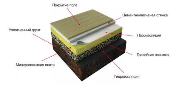 Как утеплить пол на даче: утепление дощатых конструкций, бетонных полов и стяжки под застилку линолеума