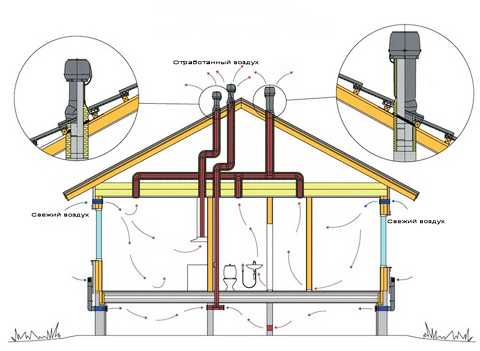 Вентиляция в дачном доме: варианты устройства естественной и принудительной систем