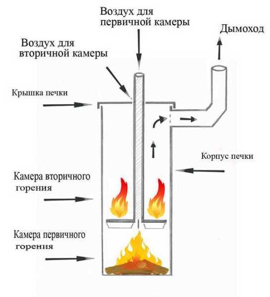 Схема самодельной печи длительного горения