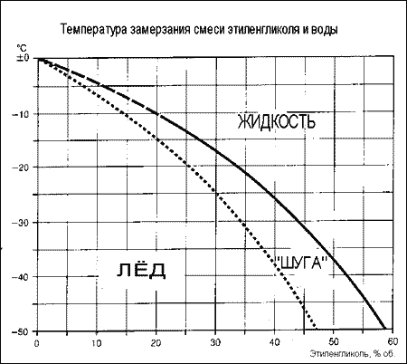 На графике показана зависимость температуры кристаллизации от содержания этиленгликоля