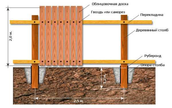Показано схематическое изображение конструкции деревянного забора