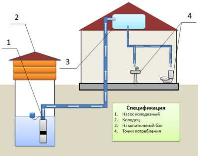 Та же схема используется при водоснабжении от колодца или скважины.