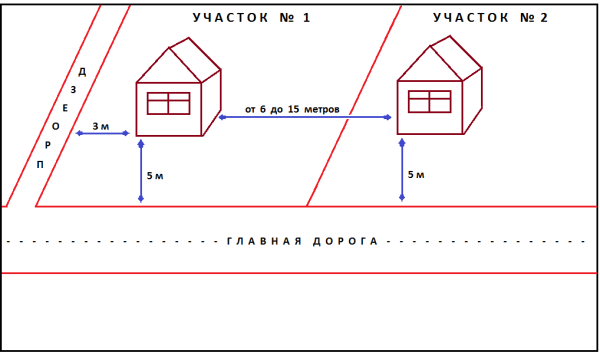 Наглядный рисунок для ознакомления с правильным расположением строений на участках